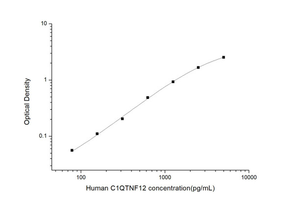 Human C1QTNF12 (C1q and Tumor Necrosis Factor Related Protein 12) ELISA Kit  (HUES03524)