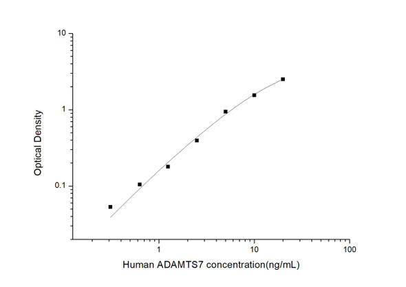 Human ADAMTS7 (A Disintegrin And Metalloproteinase With Thrombospondin 7) ELISA Kit (HUES03527)