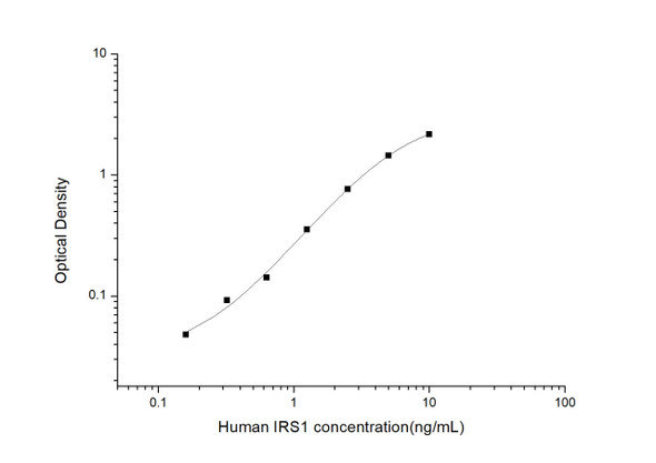 Human IRS1(Insulin Receptor Substrate 1)ELISA Kit (HUES03530)