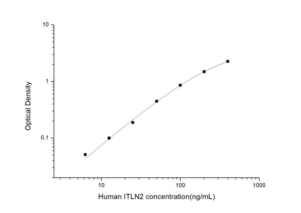 Human ITLN2 (Intelectin 2) ELISA Kit  (HUES03538)