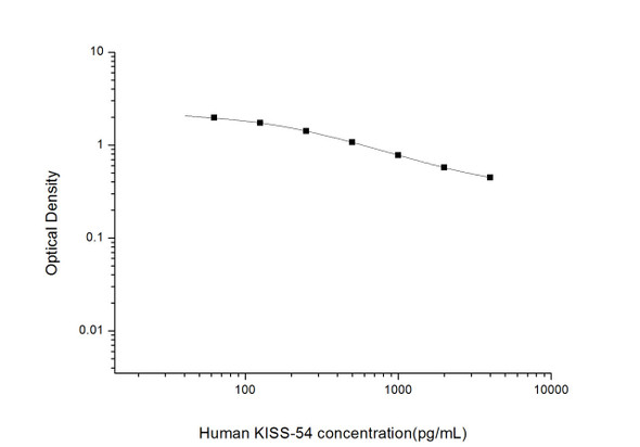Human KISS-54 (Kisspeptin-54) ELISA Kit (HUES03589)
