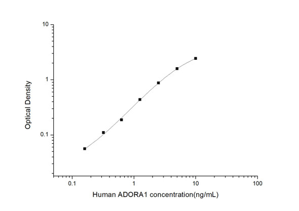 Human ADORA1 (Adenosine A1 Receptor) ELISA Kit (HUES03596)