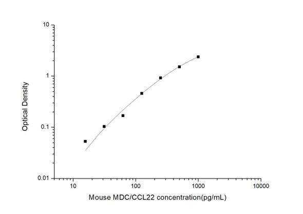 Mouse MDC/CCL22 (Macrophage-Derived Chemokine) ELISA Kit (MOES00635)