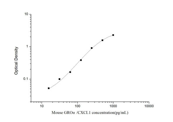 Mouse GRO alpha/CXCL1 (Growth Regulated Oncogene Alpha) ELISA Kit (MOES00639)