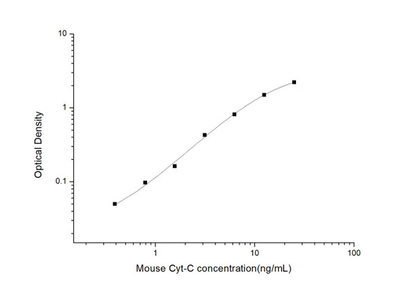 Mouse Cyt C (Cytochrome C) ELISA Kit (MOES00643)