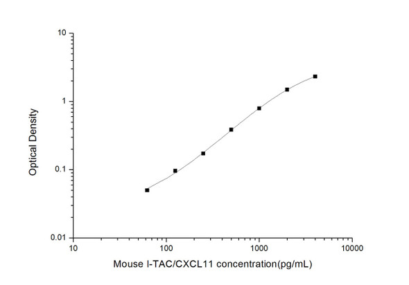 Mouse I-TAC (Interferon Inducible T-Cell Alpha Chemoattractant) ELISA Kit (MOES00670)
