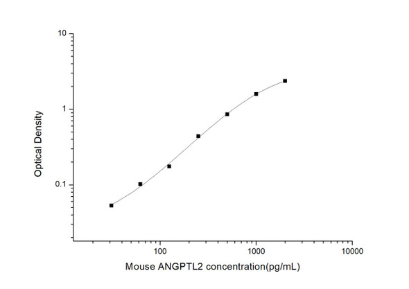 Mouse ANGPTL2 (Angiopoietin Like Protein 2) ELISA Kit (MOES00694)