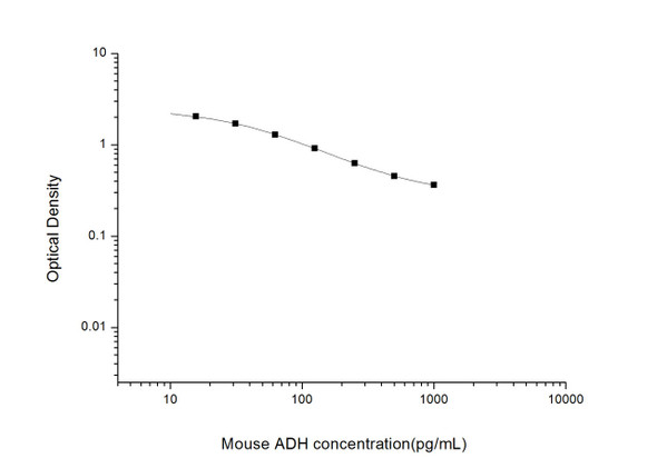 Mouse ADH (Antidiuretic Hormone) ELISA Kit (MOES00704)