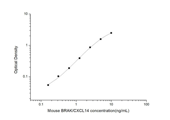 Mouse BRAK (Breast And Kidney Expressed Chemokine) ELISA Kit (MOES00784)