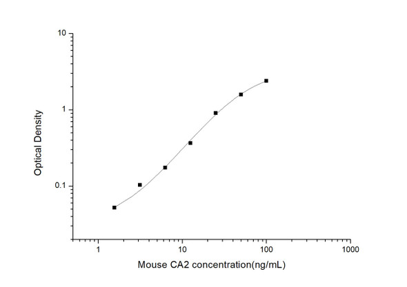 Mouse CA2 (Carbonic Anhydrase 2) ELISA Kit (MOES00803)