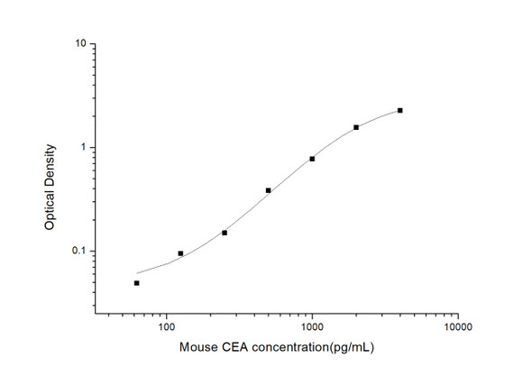 Mouse CEA (Carcinoembryonic Antign) ELISA Kit (MOES00805)