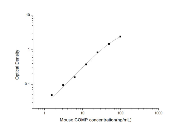 Mouse COMP (Cartilage Oligomeric Matrix Protein) ELISA Kit (MOES00810)