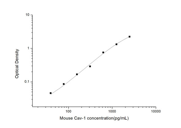 Mouse CAV1 (Caveolin 1) ELISA kit (MOES00823)