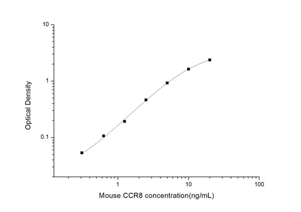 Mouse CCR8 (Chemokine C-C-Motif Receptor 8) ELISA Kit (MOES00834)