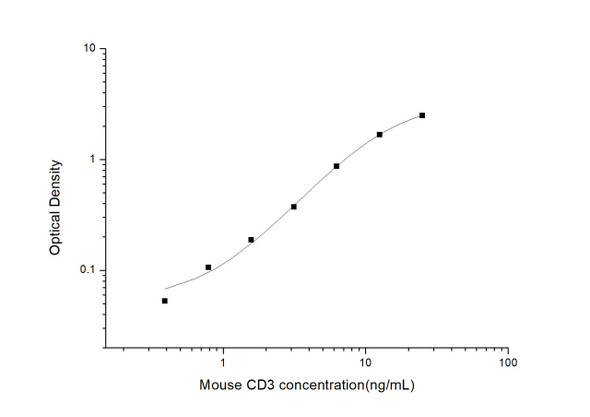 Mouse CD3 (Cluster of differentiation 3) ELISA Kit (MOES00859)