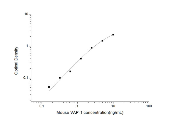 Mouse VAP-1 (Vascular Adhesion Protein 1) ELISA Kit (MOES00957)