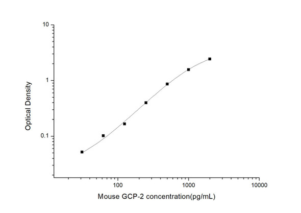 Mouse GCP-2 (Granulocyte Chemotactic Protein 2) ELISA Kit (MOES01101)