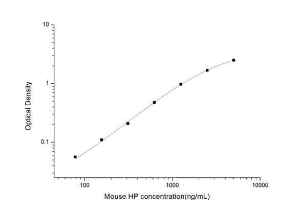 Mouse HP (Haptoglobin) ELISA Kit (MOES01121)
