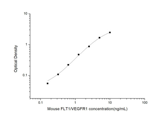 Mouse FLT1/VEGFR1 (Vascular Endothelial Growth Factor Receptor 1) ELISA Kit  (MOES01155)