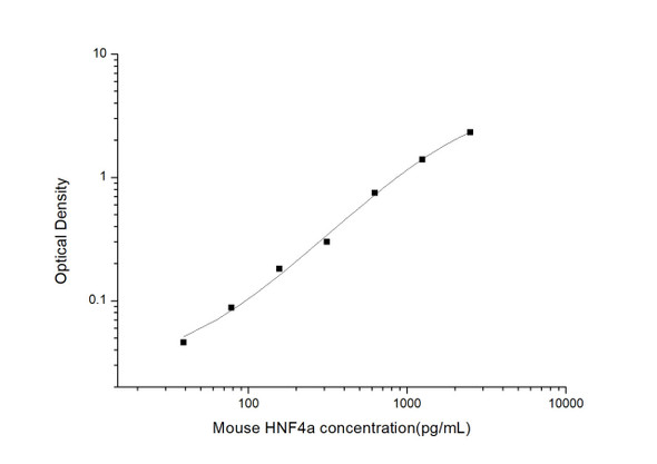Mouse HNF4a (Hepatocyte Nuclear Factor 4 Alpha) ELISA Kit (MOES01169)
