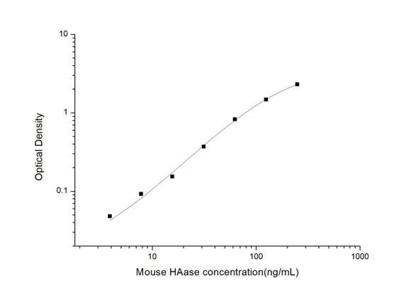 Mouse HAase (Hyaluronidase) ELISA Kit (MOES01183)