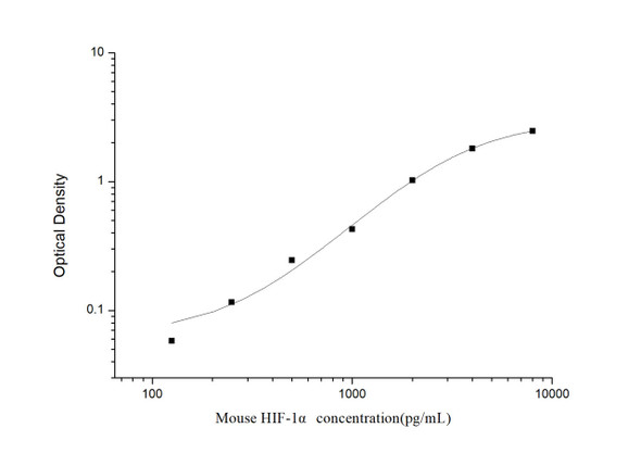 Mouse HIF-1 alpha (Hypoxia Inducible Factor 1 Alpha) ELISA Kit (MOES01184)