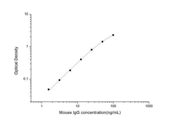 Mouse IgG (Immunoglobulin G) ELISA Kit (MOES01189)