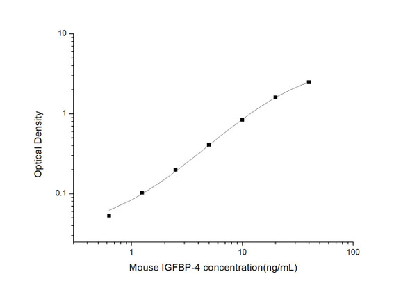 Mouse IGFBP-4 (Insulin-Like Growth Factor Binding Protein 4) ELISA Kit (MOES01203)