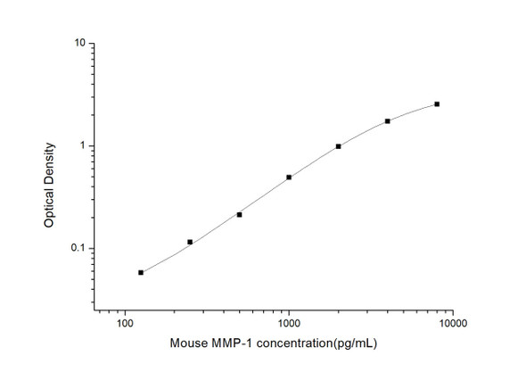 Mouse MMP-1 (Matrix Metalloproteinase 1) ELISA Kit (MOES01258)