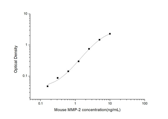 Mouse MMP-2 (Matrix Metalloproteinase 2) ELISA Kit (MOES01259)