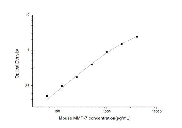 Mouse MMP-7 (Matrix Metalloproteinase 7) ELISA Kit (MOES01262)