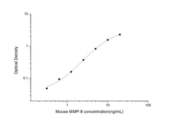 Mouse MMP-8 (Matrix Metalloproteinase 8) ELISA Kit (MOES01263)