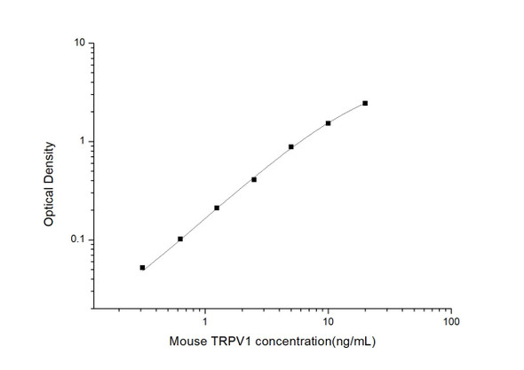 Mouse TRPV1(Transient Receptor Potential Cation Channel Subfamily V, Member 1)ELISA Kit (MOES01265)