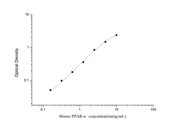 Mouse PPAR- alpha (Peroxisome Proliferators-activator Receptors alpha) ELISA Kit (MOES01350)