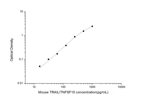 Mouse TRAIL/TNFSF10 (Tumor Necrosis Factor Related Apoptosis Inducing Ligand) ELISA Kit (MOES01496)