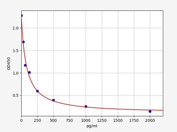 Human AP12(Apelin 12) ELISA Kit