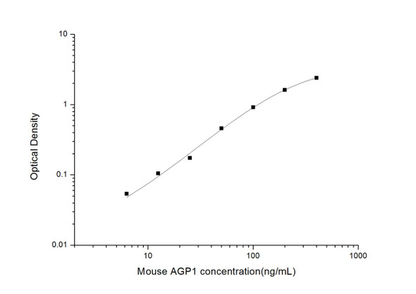 Mouse alpha1-AGP ( alpha1-Acid glycoprotein) ELISA Kit (MOES01615)