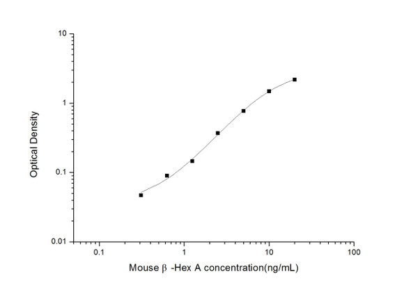 Mouse beta-Hex A ( beta-hexosaminidase A) ELISA Kit (MOES01626)