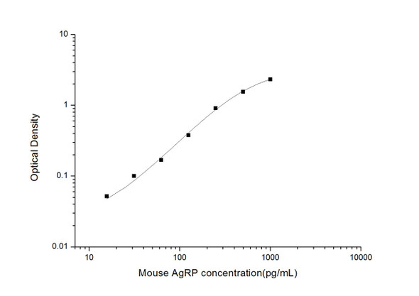 Mouse AgRP (Agouti Related Protein) ELISA Kit (MOES01668)