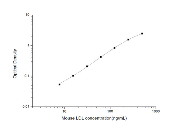 Mouse LDL (Low Density Lipoprotein) ELISA Kit (MOES01674)
