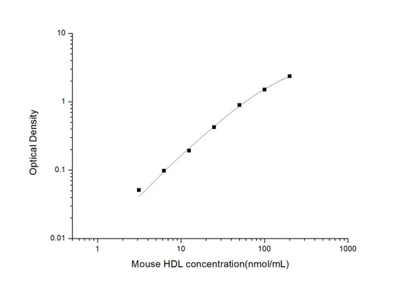 Mouse HDL (High Density Lipoprotein) ELISA Kit (MOES01676)