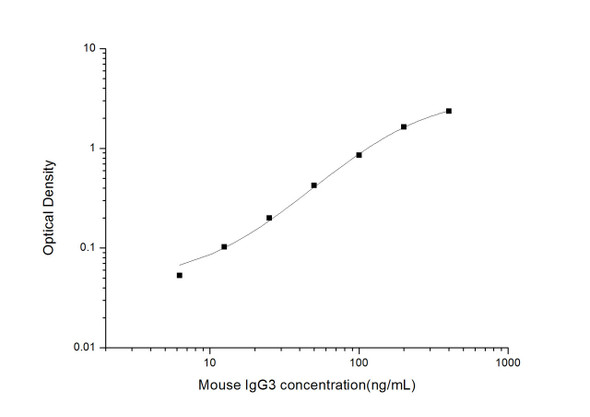 Mouse IgG3 (Immunoglobulin G3) ELISA Kit (MOES01682)