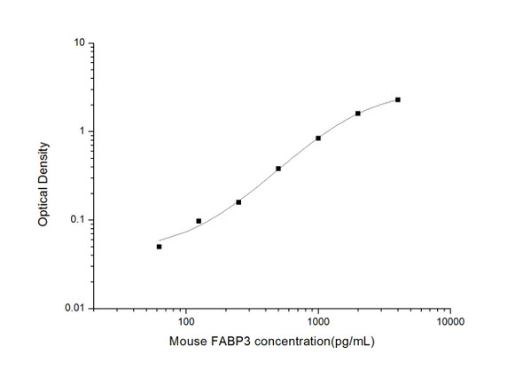 Mouse FABP3 (Fatty Acid Binding Protein 3, Muscle and Heart) ELISA Kit (MOES01684)
