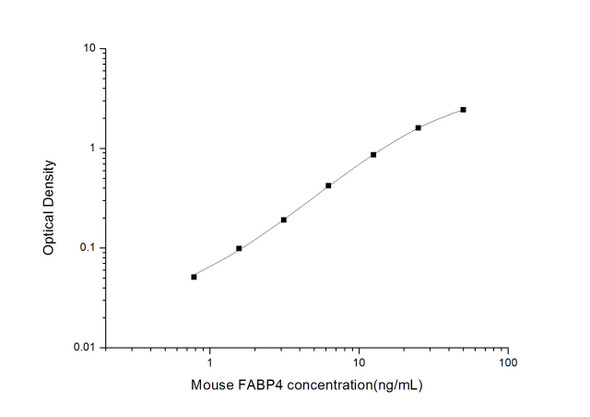 Mouse FABP4 (Fatty Acid Binding Protein 4, Adipocyte) ELISA Kit (MOES01685)