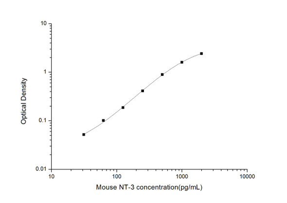 Mouse NT-3 (Neurotrophin-3) ELISA Kit (MOES01717)