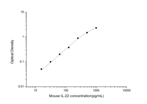 Mouse IL-22 ELISA Kit (MOES01725)