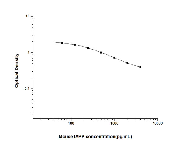 Mouse IAPP (Islet Amyloid Polypeptide) ELISA Kit (MOES01735)