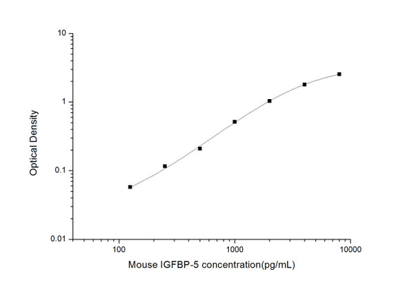 Mouse IGFBP5 (Insulin Like Growth Factor Binding Protein 5) ELISA Kit (MOES01739)