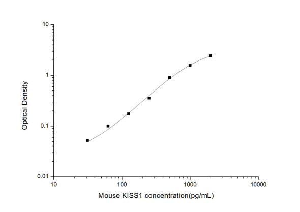 Mouse KISS1 (Kisspeptin 1) ELISA Kit (MOES01795)