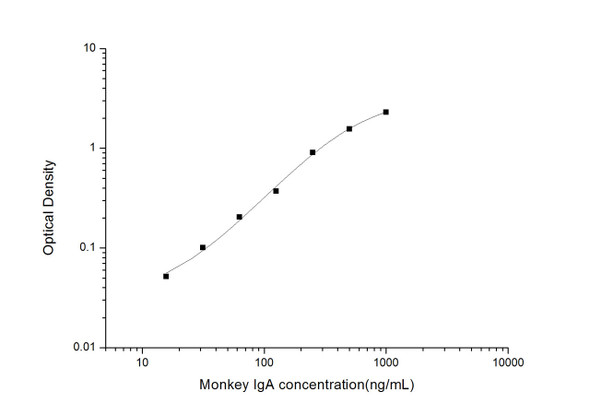 Monkey IgA (Immumoglobulin A) ELISA Kit  (MKES00007)